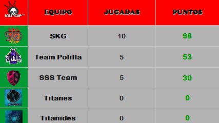 FERN1GZ's tweet photo. Despues de la Jornada de hoy en la KillCup, con muchos Equipos por jugar y algunos otros por terminar, @SKGcompetitive que ya ha jugado todas sus partidas lidera con 98 Kills La clasificación, GG chicos! #Xbox #PS4 #ApexLegends #KillCup https://t.co/T64i5Wuf7s