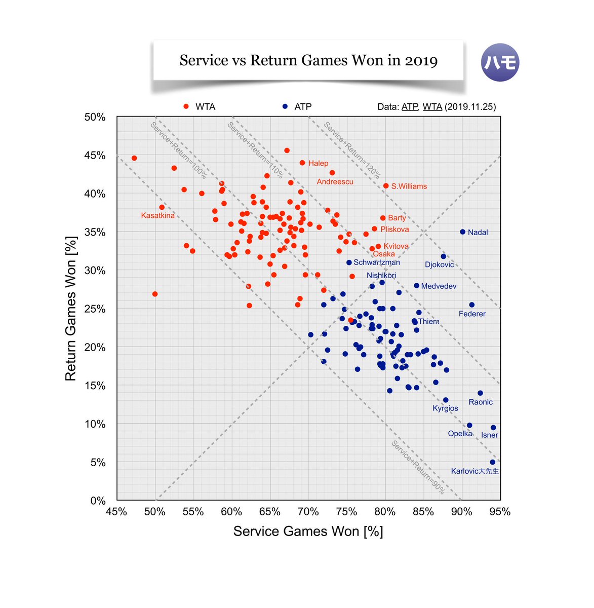 sventennis's tweet photo. If anybody ask me again what is the difference between coaching Women versus Men. I might have to pull up this picture as one of my points of reference. Thanks @Vestige_du_jour for continuous contribution to the numbers game of tennis! https://t.co/x93rko8zYn