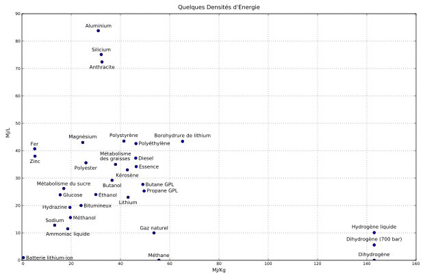 Il y a aussi ce graphe de densités d’énergie sur Wikipedia. Si on mettait le nucléaire dessus on ne verrait plus rien tellement ça ecrase tout ! Et regardez les batteries lithium ...  https://fr.wikipedia.org/wiki/Densit%C3%A9_d%27%C3%A9nergie?wprov=sfti1