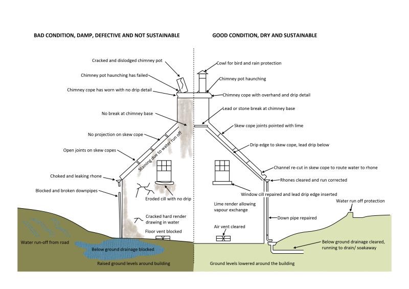 A picture paints a thousand words. Have a look at your own house and see how many of these issues you can spot in your own house