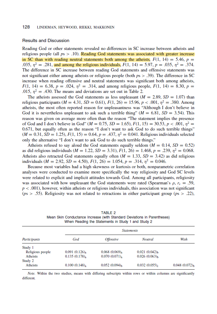 Despite self-reporting they did not believe in God, when atheists dared God to bring harm upon them, they felt as much fear as religious people, but did not have the same fear when daring Santa Clause to do the same or wishing for the harm to happen https://www.tandfonline.com/doi/abs/10.1080/10508619.2013.771991