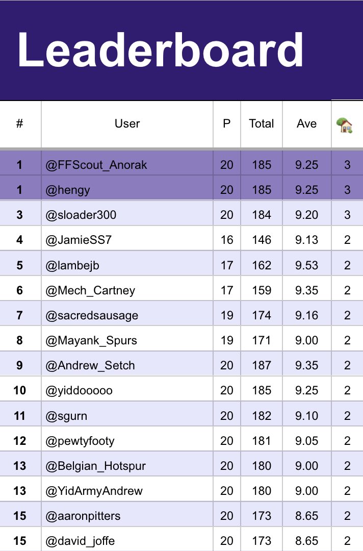 FantasyAnorak's tweet photo. Full #PredictJose leaders below👇
Total/#Best20:🥇@Andrew_Setch
#Best15:🥇@FFScout_Anorak
#Best10:🥇@FFScout_Anorak
#Best5/🥇@hengy @FFScout_Anorak
🏡 #Fullhouse https://t.co/qdiEOiUGgt