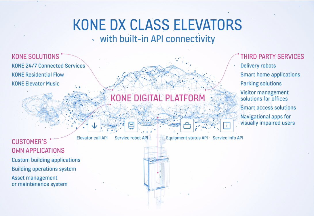 teppovou's tweet photo. The brand new KONE DX Class elevators have built-in connectivity with a set of KONE API Services as well. These offer a wide range of opportunities to win with our customers. What service would you like to get through the elevators?
#neweraforelevators @KONECorporation https://t.co/Mh4J4S75BH