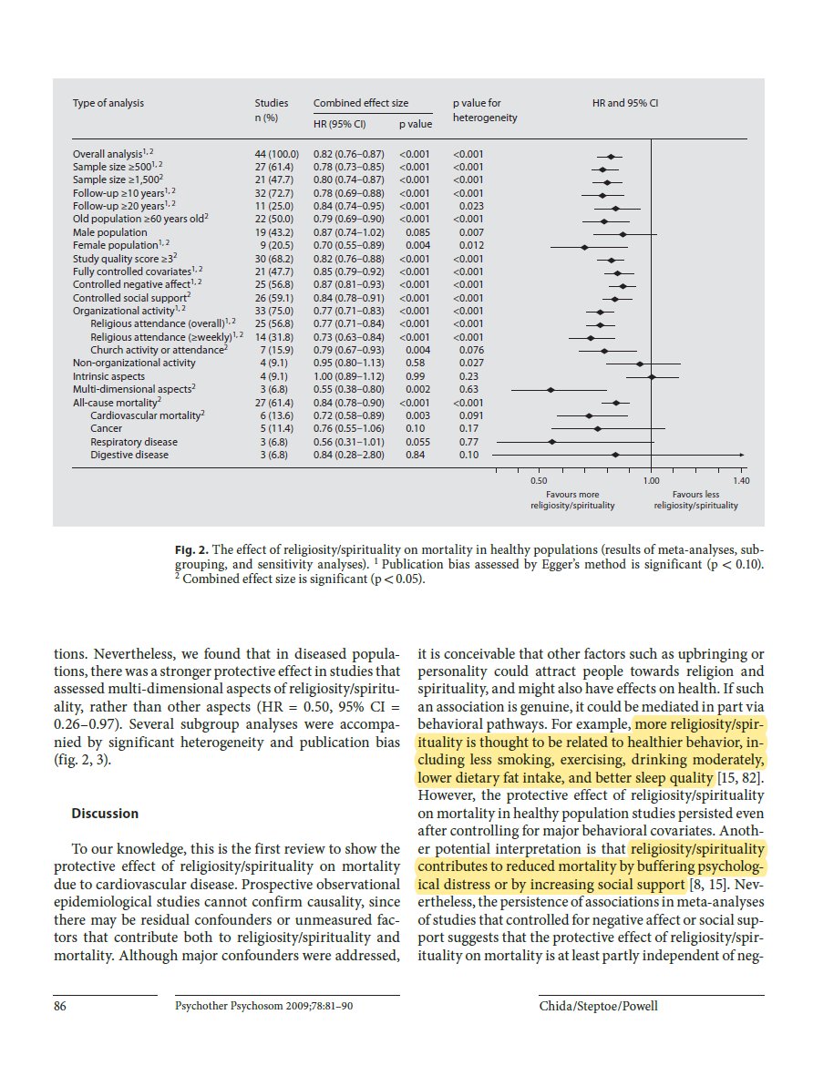 Religion has a beneficial effect on survival. Attending church also decreased mortality. Outside of factors like less smoking/drinking, religion still results in higher rate of survival, better cardiovascular health, and resistance to health problems. https://www.karger.com/Article/Abstract/190791