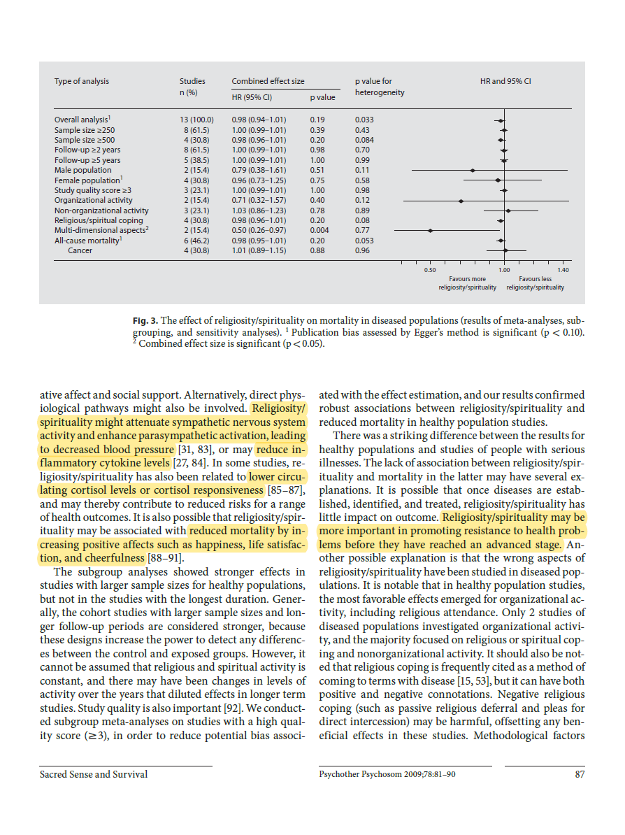 Religion has a beneficial effect on survival. Attending church also decreased mortality. Outside of factors like less smoking/drinking, religion still results in higher rate of survival, better cardiovascular health, and resistance to health problems. https://www.karger.com/Article/Abstract/190791