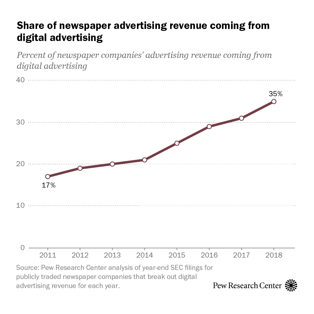 Digital advertising accounted for 35% of newspaper advertising revenue in 2018, up from 31% in 2017. pewrsr.ch/2qELXC1