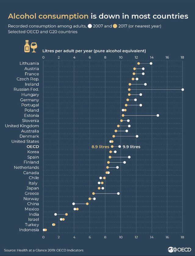 What? Russians now drink less than Austrians. We will all have to update our stereotypes!
