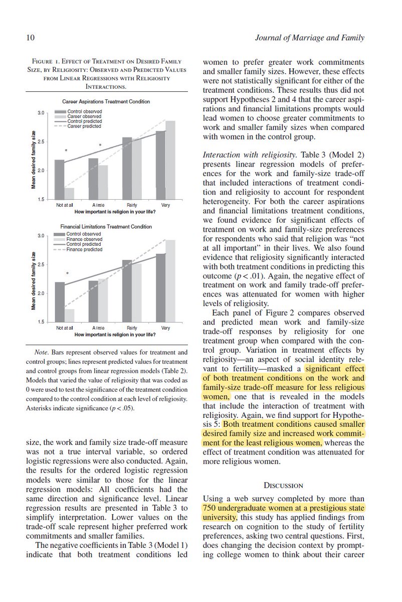 Even when accounting for education, career aspirations, and financial limitations ; non-religious women plan on having less children than religious woman. Religiosity was a significant factor in fertility, even with all other factors controlled for. https://onlinelibrary.wiley.com/doi/abs/10.1111/jomf.12449