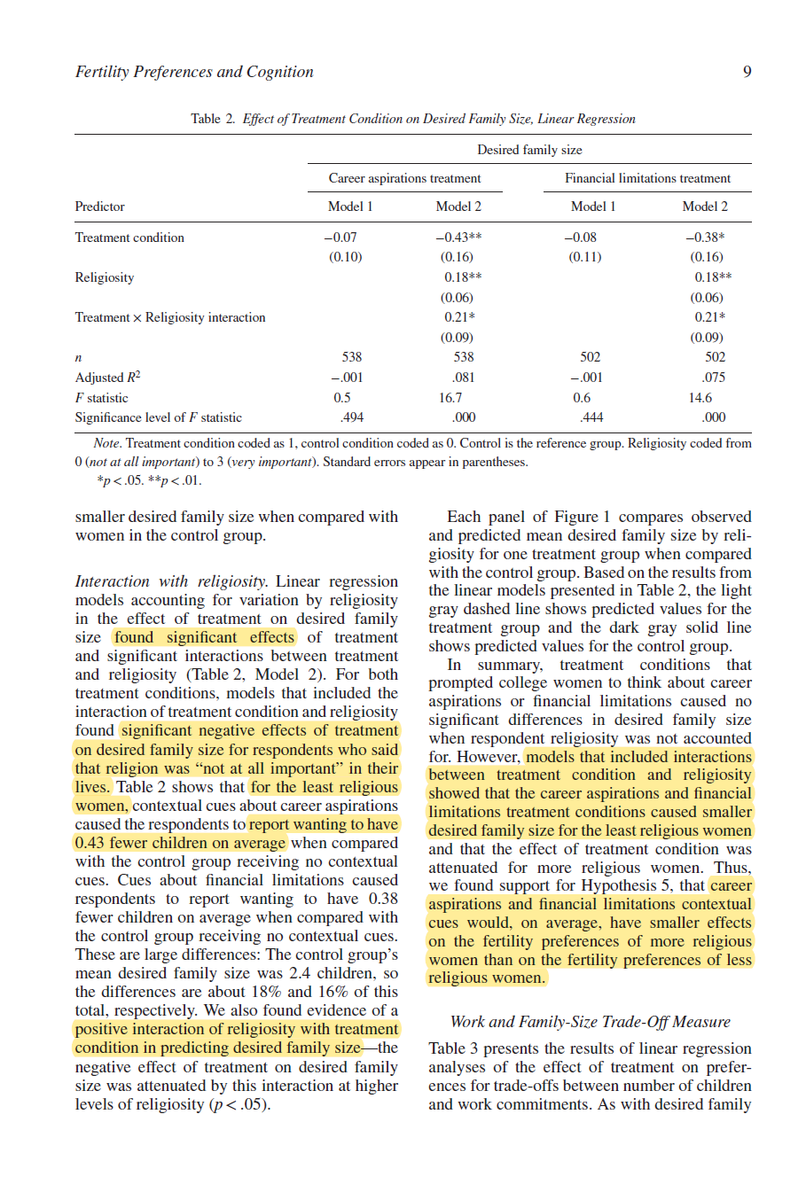 Even when accounting for education, career aspirations, and financial limitations ; non-religious women plan on having less children than religious woman. Religiosity was a significant factor in fertility, even with all other factors controlled for. https://onlinelibrary.wiley.com/doi/abs/10.1111/jomf.12449