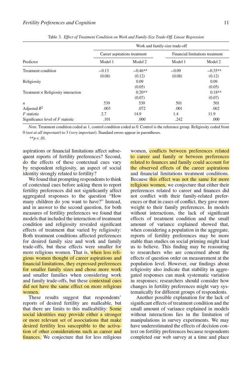 Even when accounting for education, career aspirations, and financial limitations ; non-religious women plan on having less children than religious woman. Religiosity was a significant factor in fertility, even with all other factors controlled for. https://onlinelibrary.wiley.com/doi/abs/10.1111/jomf.12449