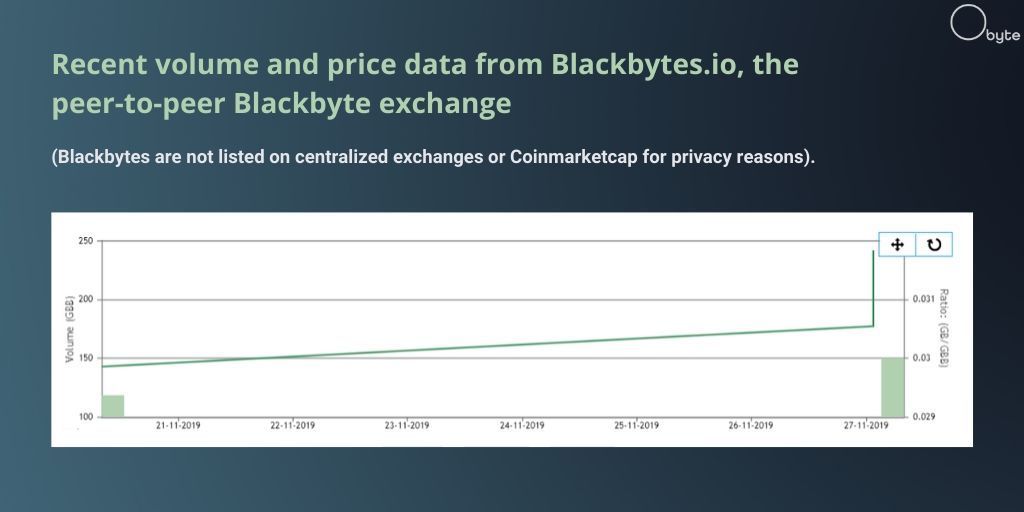 ObyteOrg's tweet photo. Just because its not listed on CoinMarketCap does not mean it does not exist! Recent trade volumes on https://t.co/5dKUTQQsQW the number 1 peer-to-peer Blackbyte ⚫ exchange #Blackbytes #Obyte #VerifyDontTrust https://t.co/oS85rVrtjy