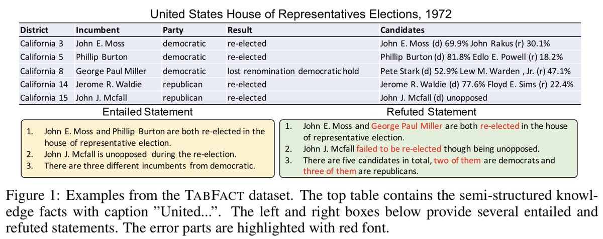 stanfordnlp's tweet image. Natural Language Inference (NLI) over tables by @WilliamWangNLP et al.
arxiv.org/abs/1909.02164
Tables are a ubiquitous but little studied human information source stuck between text and structured data—though see semantic parsing work, e.g., aclweb.org/anthology/P15-… by @IcePasupat
