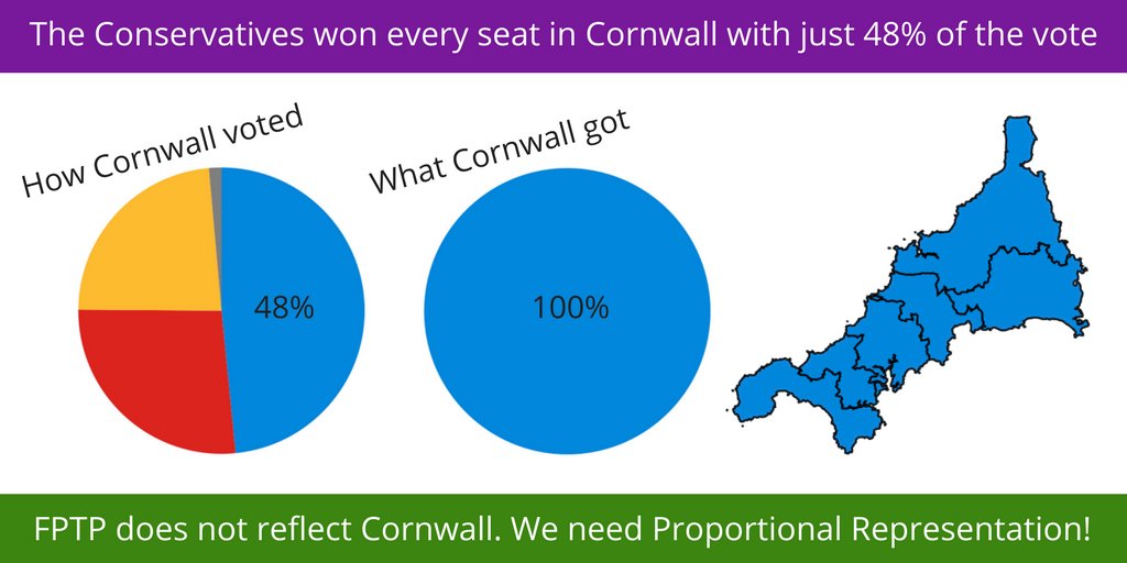 Most people didn't vote Conservative in Cornwall in 2017, but everyone ended up with a Tory MP.

#GE2019 will undoubtedly see more results like this.

#ChangeTheVotingSystem #ProportionalRepresentation