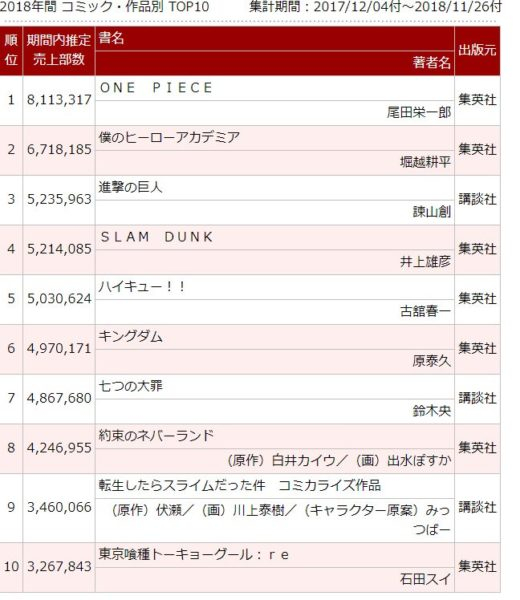 リゼロ2期まち On Twitter 2018年コミック売上9位って 半端ないなー 転生したらスライムだった件 リムル デレステ スラテン