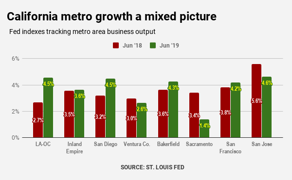 OCfreshsqueezed's tweet photo. Los Angeles-Orange County economy ranked 6th-best nationally, Inland Empire No. 18. The report shows the LA-OC economy growing at a 4.5% annual pace. https://t.co/4YlfzaQGA2 Via @ocregister @jonlan @OCRBiz #OCbusiness #OCbusinessnews #OCeconomy #businessoutput #OCeconomicgrowth https://t.co/3rPIS7m4yg