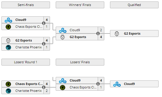 LiquipediaRL's tweet photo. It wouldn't be an @RLEsports #RLCS9 without the #RLCS6 World Champions - @Cloud9 books their spot to the next season of the top division!
@SquishyMuffinz, @Torment and @Gimmickrl defeat @ChaosEC in the Lower Bracket to successfully qualify!
๐https://t.co/p3qmUiy3DY https://t.co/8YJHPEuHvG
