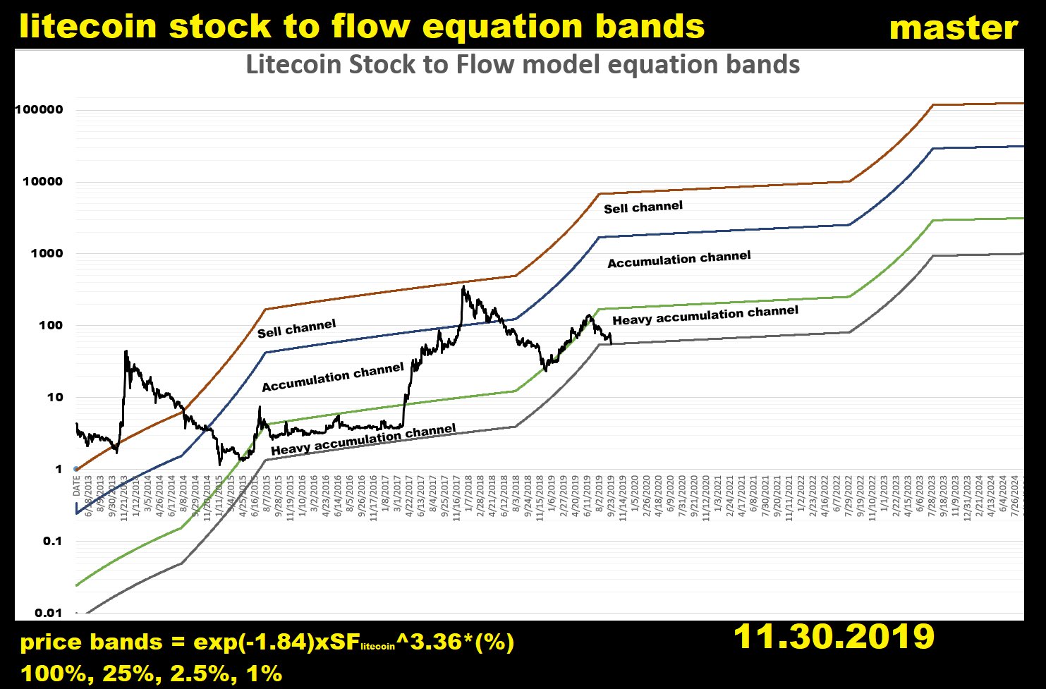 Master⚡️500k BTC 12k LTC 2021 super cycle on Twitter