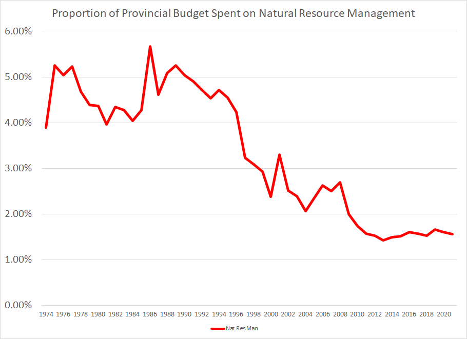 JZThinAir's tweet photo. Anyone want to know how much the #BCgov cares about land, water, air, fish and wildlife? Threats are up, biodiversity values are down and here is the proportion of the provincial budget spent on Natural Resource Management in BC. #bcpoli #managingtozero #extinctionconcern https://t.co/cs7nxWhPYe