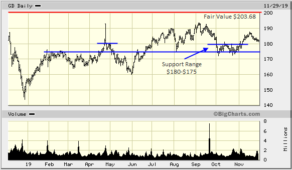Highest Quality Undervalued Dividend Growth Stocks review of General Dynamics (GD) see: bit.ly/2rMuFbx #dividends #investing #StockMarket