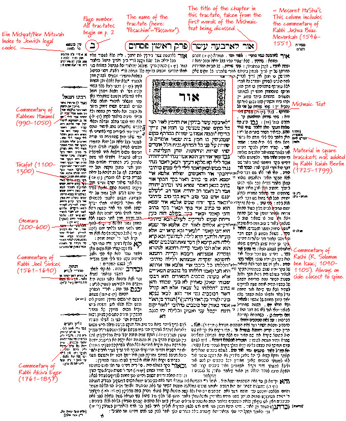 The Talmud is not a law book, not a story book, not a history book--it's its own genre. There really isn't anything quite like it. First and foremost, it's commentary on commentary on commentary. Here's a page, diagrammed. (From here:  http://www.mesacc.edu/~thoqh49081/handouts/talmudpage.html)