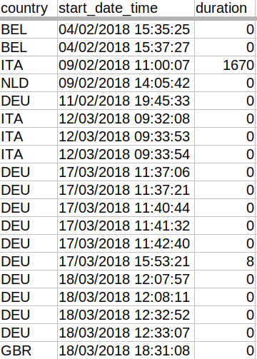 vecirex's tweet image. BTW - bei der @Swisscom_de kriegt man [hat man durchaus gekriegt], wo man im Ausland war - im #Roaming-CSV.

Ist das bei Salt [@SaltMobile_Care] anders; kriegt man das da einfach nicht, obwohl die Daten da auch vorliegen? 😠

#BÜPF #StopBÜPF #VDS #Vorratsdatenspeicherung