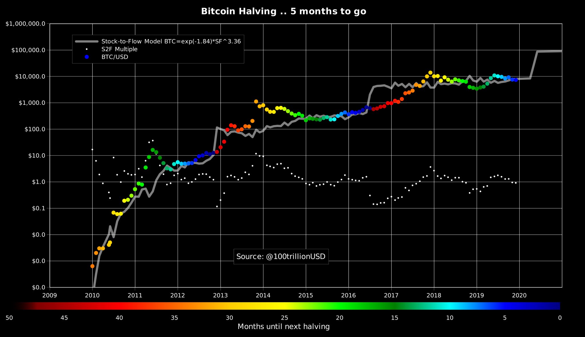 Halving bitcoin что это. Биткоин халвинг на графике. График халвинга биткоина. Halving BTC график. Халвинг и рост биткоина.