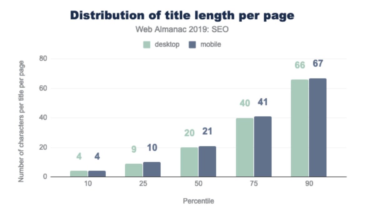 Graph showing the distribution of title length: median value shows 20 characters for the title and 10 characters on the 25 percentile