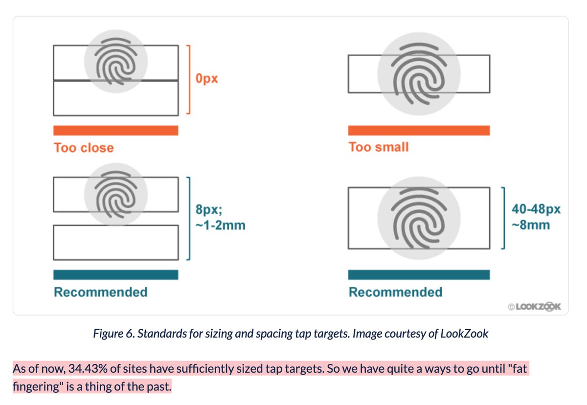 Graphic showing sufficient tap targets... With explanation: As of now, 34.43% of sites have sufficiently sized tap targets. So we have quite a ways to go until