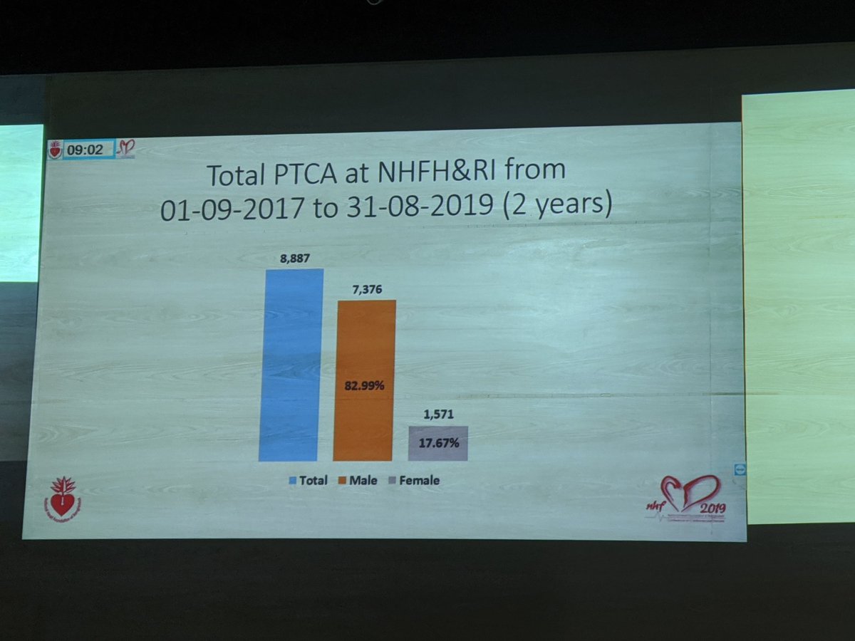 aayshacader's tweet photo. @WomenAs1 a journey with hope
Prof Fazila Malik presenting #nhf data #nhfccd 2019
♦️No of women receiving life-saving Rx for CAD is decreasing.not the same for men
♦️ Reasons
? Atypical symptoms
?lack of economic freedom in seeking care
@mirvatalasnag @Drroxmehran @ErinMichos https://t.co/NzOOvlfK9y
