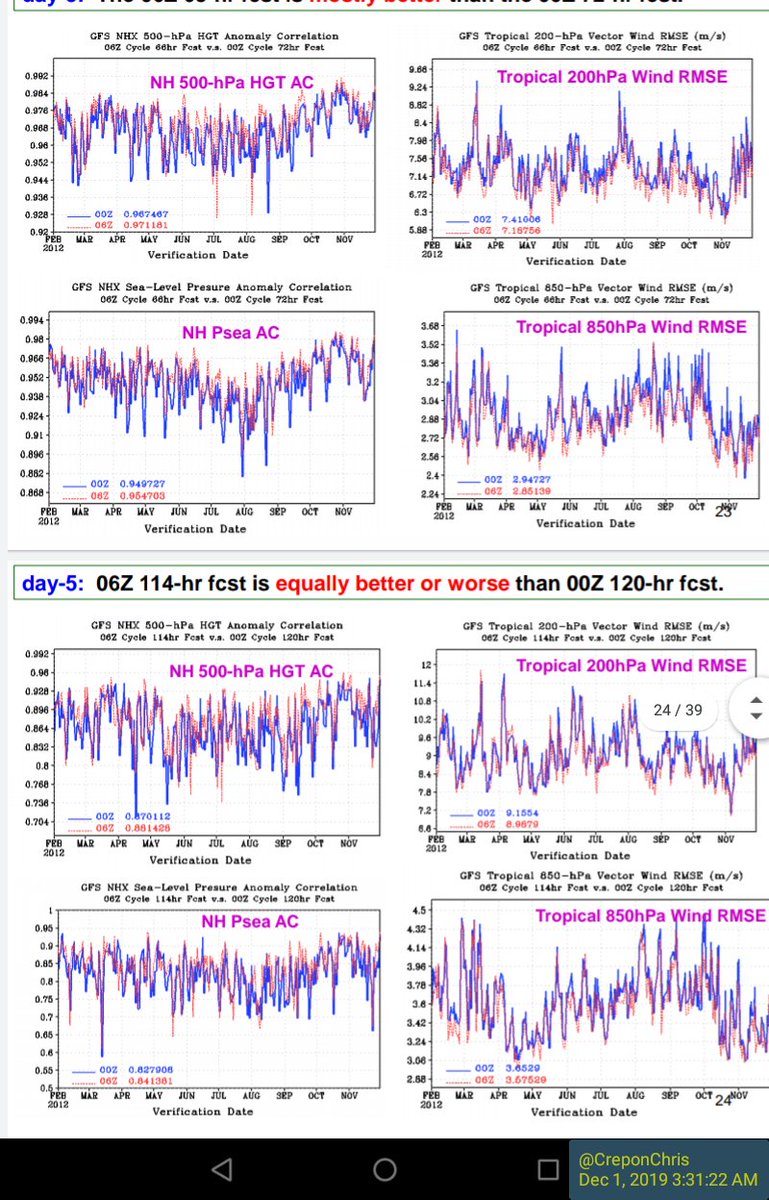 CreponChris's tweet image. Weenies who bash the 06/18Z model runs ... Take this..
Or don't! #weathermodels #GEFS 
People will tell you that you shouldn't use the global models (maybe they believe the term 'medium range' is supposed to cap their short-range usefulness) ...