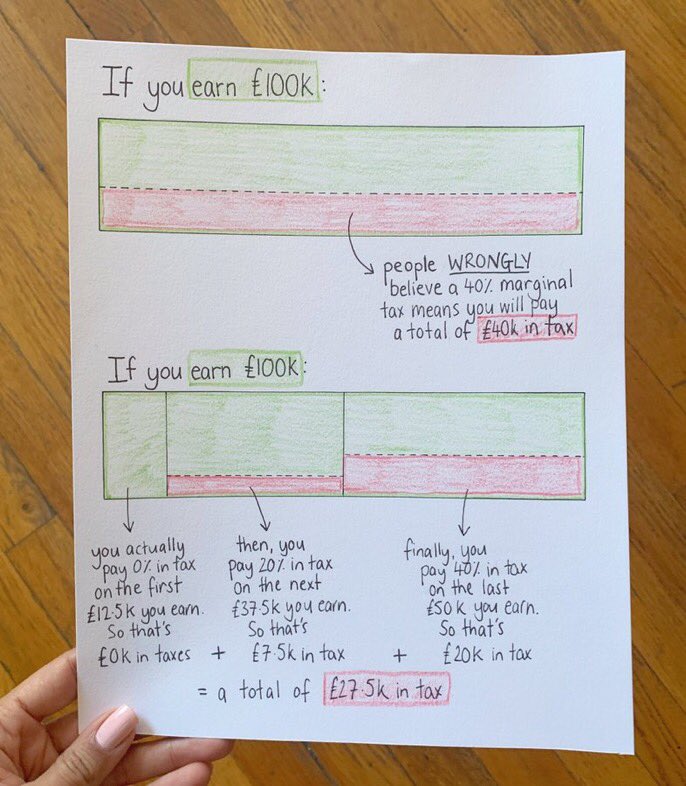 This lesson is one of my favourites. Students rarely understand how income tax works before I explain it. Plus I know that it will help them to view tax rates differently for life. #prior4life #aspirationalincomegoals
