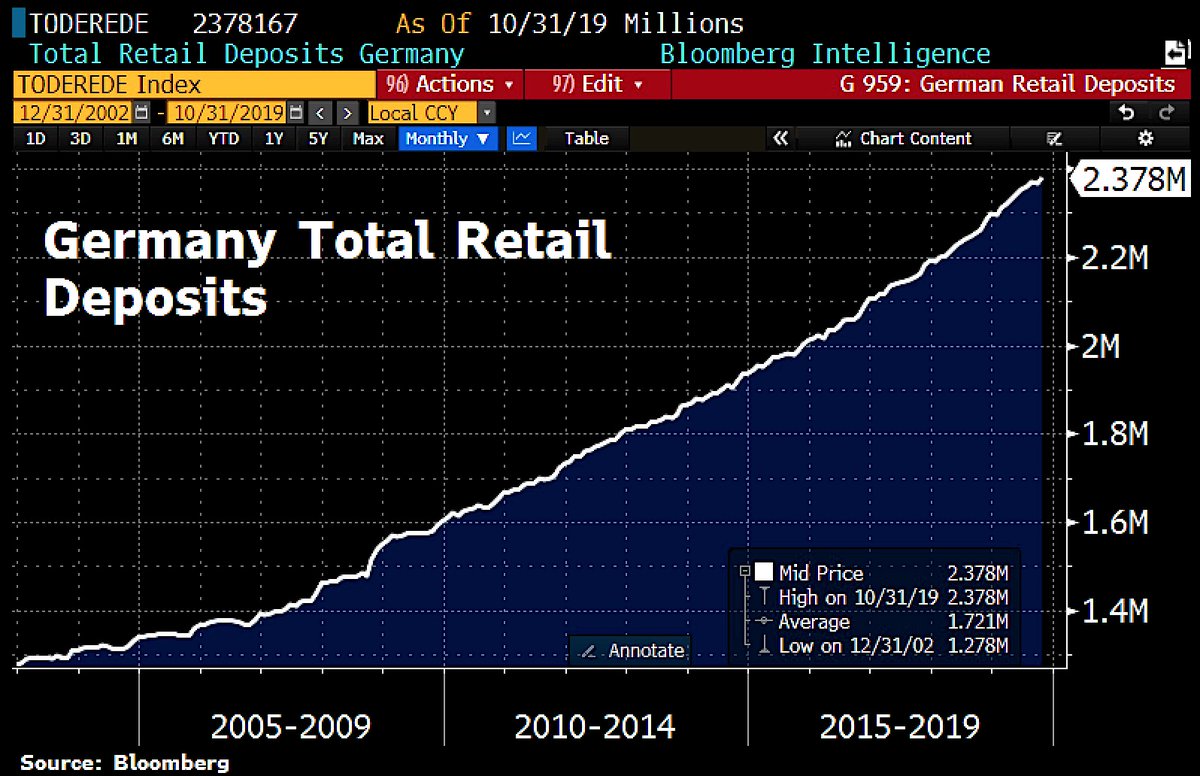 Schuldensuehner's tweet photo. Good morning from #Germany where retail bank deposits have hit fresh all-time high at โฌ2.38tn despite banks start passing on the cost of negative rates to their depositors. According to latest Bundesbank stat, 25% of deposits are subject to NEGATIVE NOMINAL interest rates. https://t.co/ZwbrNbALgb
