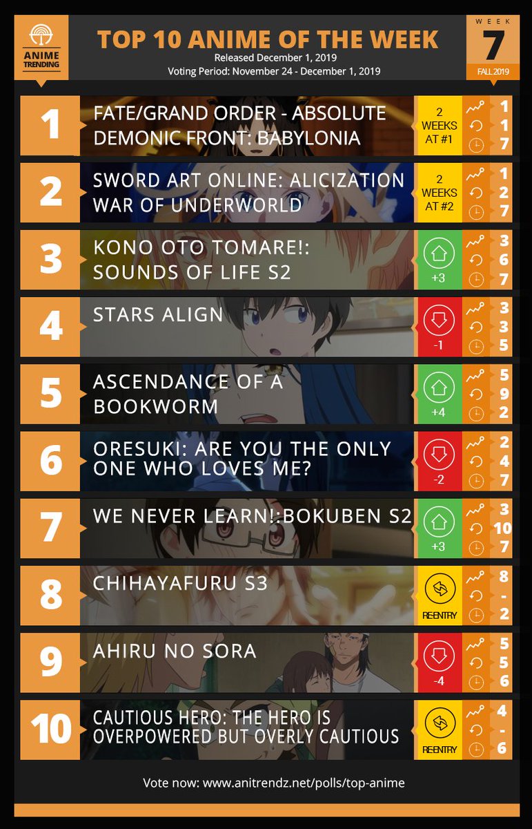 AniTrendz's tweet photo. Here are your TOP 10 ANIME for Week#7 of the Fall 2019 Anime Season!

🔥 Vote: https://t.co/emWiCipd98 https://t.co/9oquYT6dHX