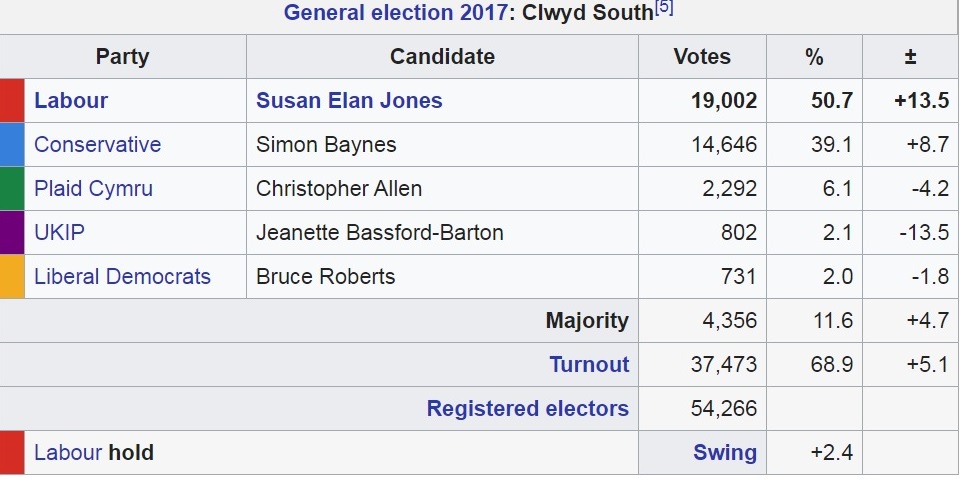 This is a screengrab of Clwyd South wiki page. Opinion polls  show @susanelanjones in danger of losing to the Tories. Plaid and Libdem voters need to decide which candidate they want to win and vote accordingly. @ClwydSouthLab @Wrexhamforeu @northwalescom @OwenJones84