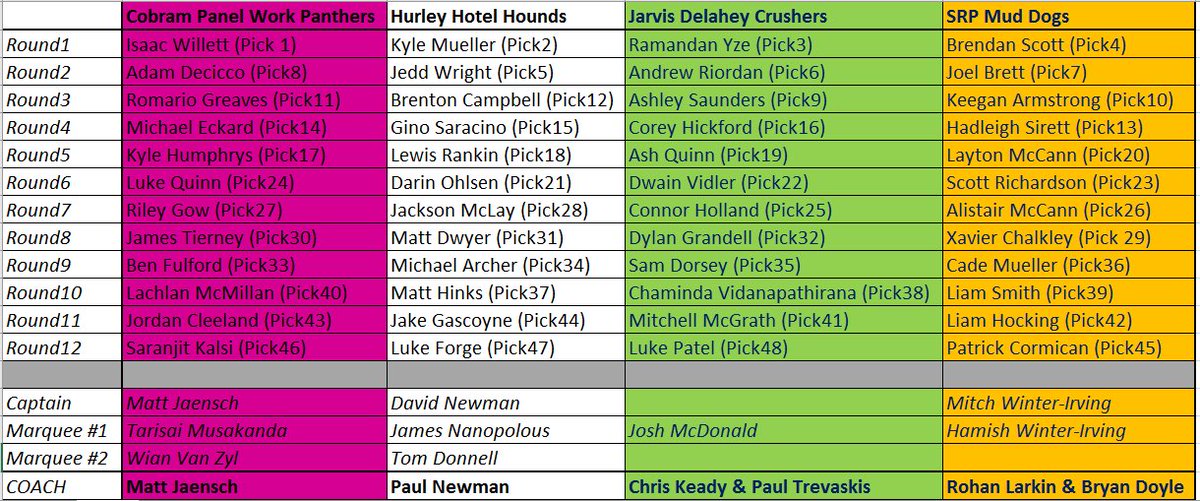 GV Bush Bash League (@gv_bbl) on Twitter photo Congratulations to all those selected in today’s Draft Day...
Who’s been unlucky to miss out in the inaugural season of the #GVBBL??
Looking forward to a great season ahead!
<a href="/SheppNewsSport/">Shepp News Sport</a> <a href="/RivSport/">Riverine Herald Sport</a> <a href="/Murray_ValleyCA/">Murray Valley CA</a> <a href="/WINNews_She/">WIN News Shepparton</a> <a href="/BgoAddy/">Bendigo Advertiser</a> <a href="/BendigoDCA/">Bendigo DCA</a> <a href="/9NewsBorderNE/">9News Border North East</a> <a href="/bordermail/">bordermail</a> Congratulations to all those selected in today’s Draft Day...
Who’s been unlucky to miss out in the inaugural season of the #GVBBL??
Looking forward to a great season ahead!
<a href="/SheppNewsSport/">Shepp News Sport</a> <a href="/RivSport/">Riverine Herald Sport</a> <a href="/Murray_ValleyCA/">Murray Valley CA</a> <a href="/WINNews_She/">WIN News Shepparton</a> <a href="/BgoAddy/">Bendigo Advertiser</a> <a href="/BendigoDCA/">Bendigo DCA</a> <a href="/9NewsBorderNE/">9News Border North East</a> <a href="/bordermail/">bordermail</a>