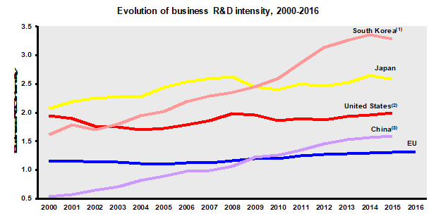 L' #Europa non guida più da tempo l' #innovazione globale