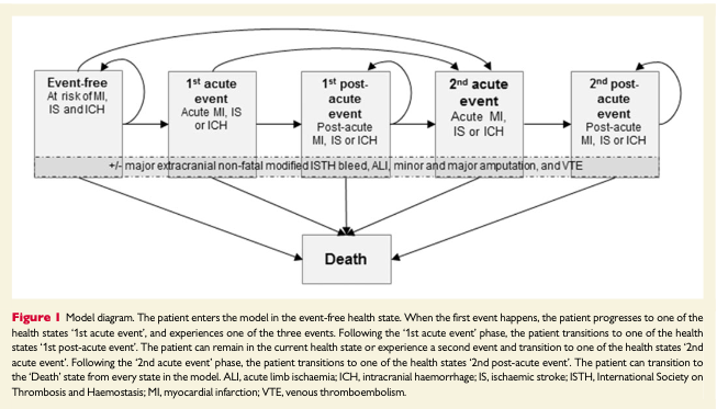 vic_pallares's tweet photo. 📌#HealthEconomic evaluation of #rivaroxaban in the
treatment of patients w/ chronic CAD or PAD.

➡️This Markov model suggests that RIVA 2.5mg bid + ASA is a cost-effective alternative to ASA alone in patients w/ chronic CAD or PAD.

#COMPASSTrial

🔗https://t.co/DXKgE4zLXB https://t.co/rj3tNVjDxi