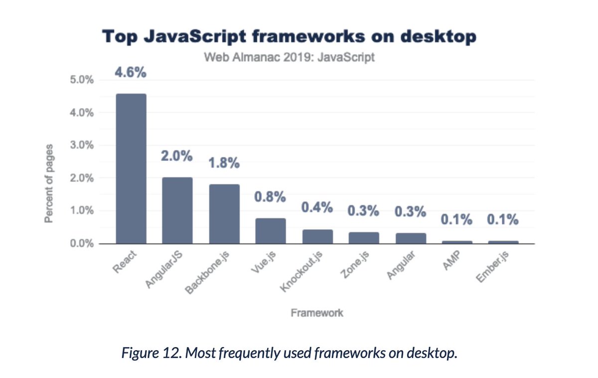 Distribution showing how many sites are using React, Angular or others. Only ~5% of sites use react.