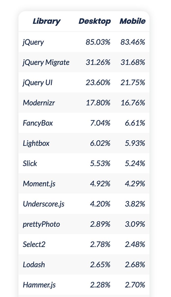 Table showing the usage of libraries – jQuery is on first position with being included on 85% of the crawled sites