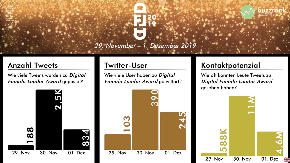 About last night. #DFLA19 Sichtbarkeit in Zahlen. Wahnsinn. Vor allem: herzlichen Glückwunsch an alle Preisträgerinnen. Siegerinnen sind ohnehin alle!