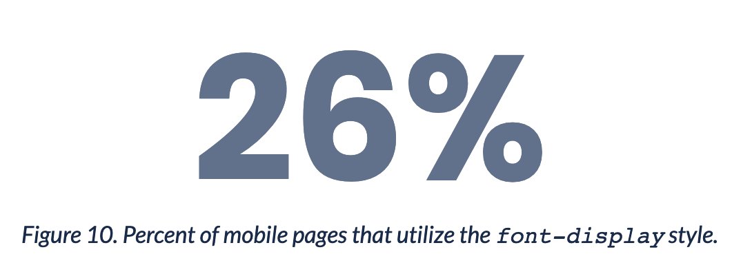 Graphic: 26% of pages use font-display