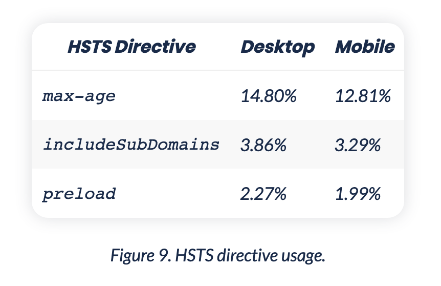 Table showing the usage of HSTS:<br />
12 (mobile) / 14 (desktop) percent use the `max-age` directive, 3 percent use `include-subdomains` and 2 percent use `preload`