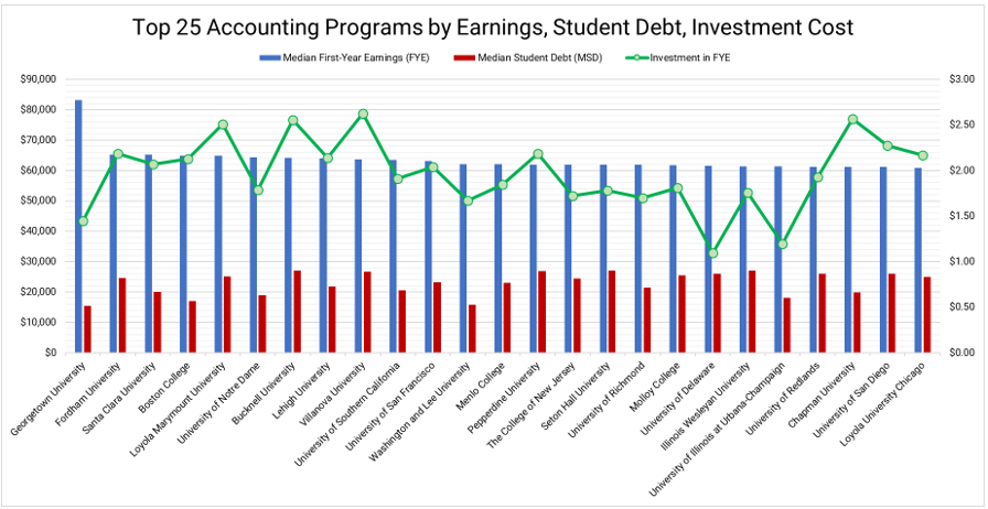 Top 25 #Accounting Programs ranked by Median First-Year Earnings, Median #StudentDebt, Investment Cost
<a href="/Georgetown/">Georgetown University</a> = $1.45 investment over four years for every $1 of first-year earnings
<a href="/VillanovaU/">Villanova University</a> = $2.63 investment over four years for ever $1 of first-year earnings. <a href="/TheAmerCol/">The American College of Financial Services</a>