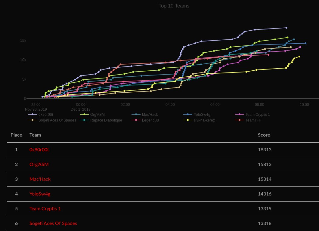 Gouz0u's tweet image. De retour du @sigsegv_event #SIGSEGv2 avec une jolie deuxième place avec les coupains @pentest_swissky ! Encore de belles rencontres, de magnifiques conférences et un super #CTF ! Bravo les orgas ! Après 30h réveillé, time to sleep !
cc @maki_mitz @TheLaluka @_nwodtuhs @Chackal__