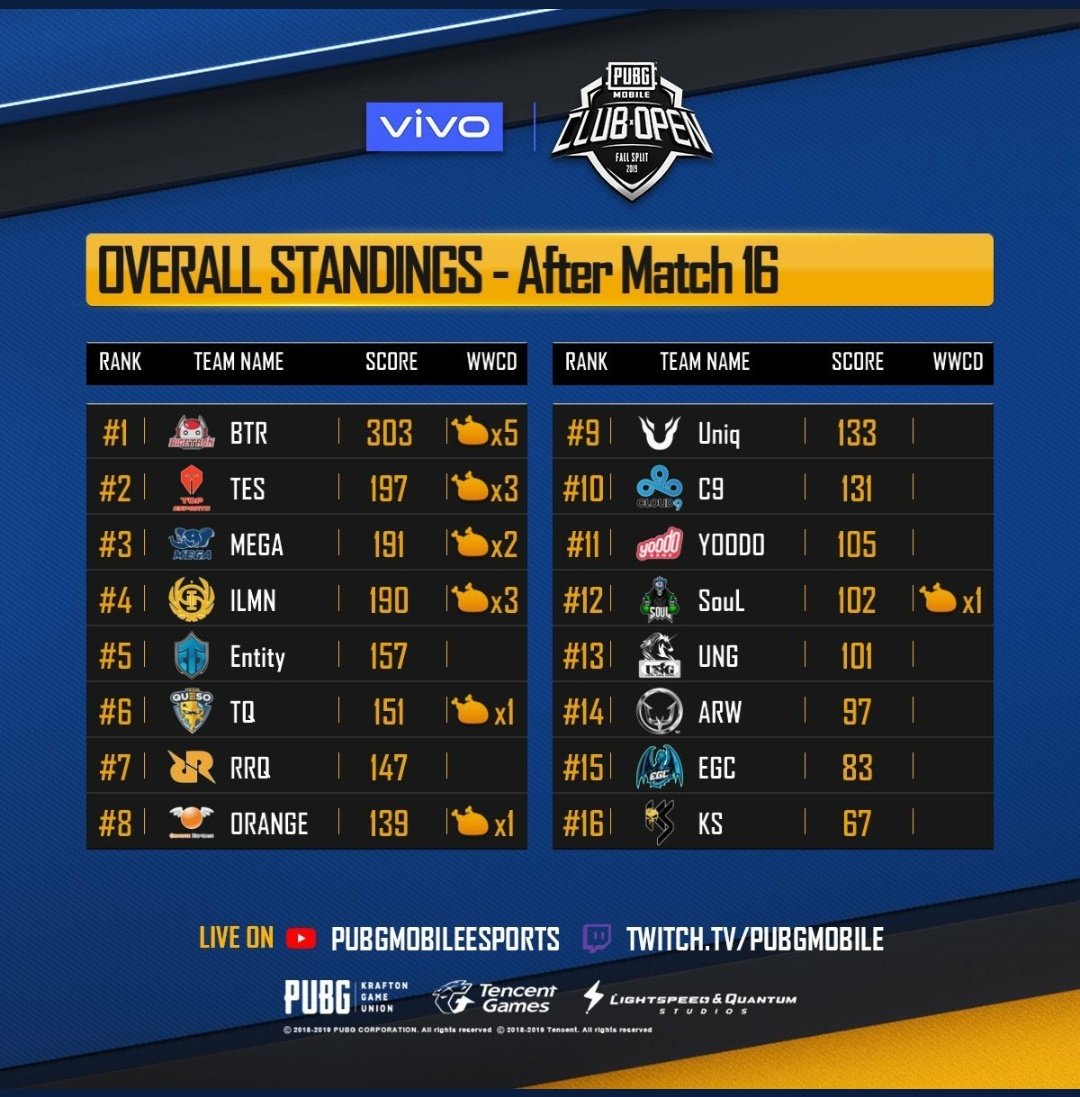 satyam1269's tweet image. #EntityGaming in Top 5 👌👌👌

Entity Jonathan Too OP 💥💥

Hard Luck Team SouL😣

New  Line-up of Team SouL🙂
Mortal
Viper
Regaltos
Aman

Hope they Perform Better in PEC Tournament ❤️
#PMCO
#SOULFTW
