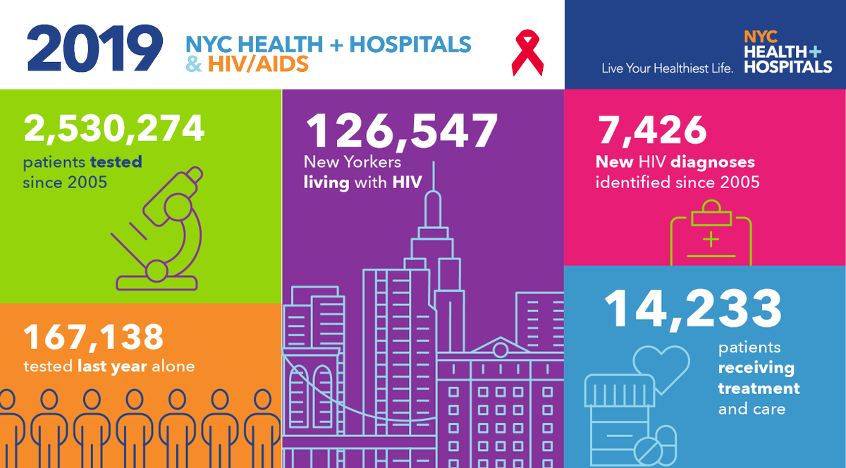 BellevueHosp's tweet photo. Annette Perez was able to find strength after learning her #HIV status. #Thanks to @BellevueHosp Dr. Kottkamp, Infectious Disease Specialist, &amp; Sonia Rivera, Public Health Advisor, she's living #healthier. Info: https://t.co/VfidEzgLBz

Wear #red #today to support #WorldAIDSDay! https://t.co/xE7dMAy4iU