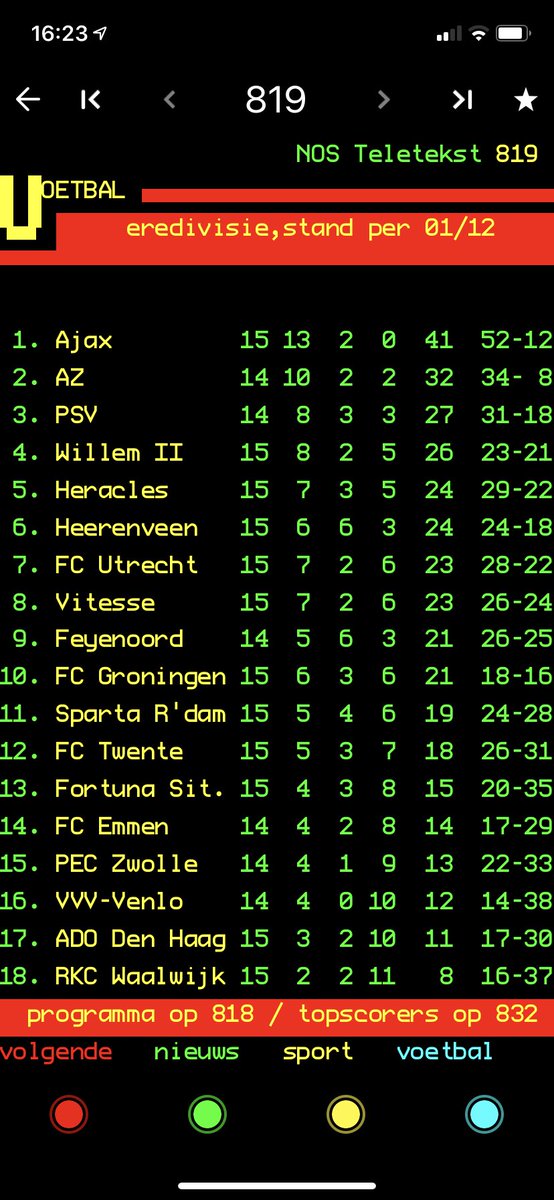 Voor minimaal een weekje ‘stevig’ op de vierde plek na 15 wedstrijden. Dat is lang geleden, dus moeten we daar extra van genieten! En het misschien een beetje vieren, want daar zijn we áltijd goed in 😉... 🔴⚪️🔵 🍺

#willemIi #wezijnvoorniemandbang