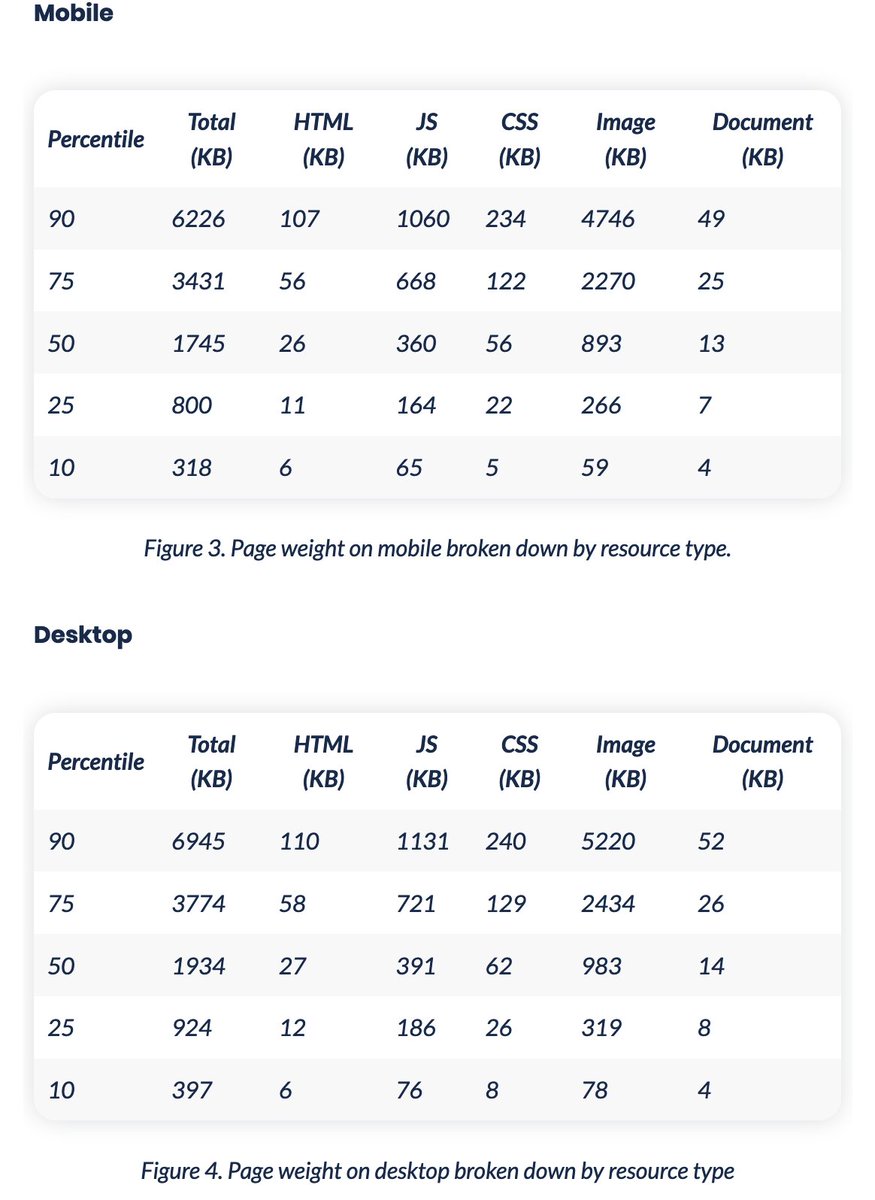 Tables showing the distribution of page weight across mobile and desktop:<br />
<br />
- median page weight for desktop is 1.9MB and for mobile it's 1.7MB<br />
- 90 percentile for page weight is for desktop 6.9MB and for mobile it's 6.2MB