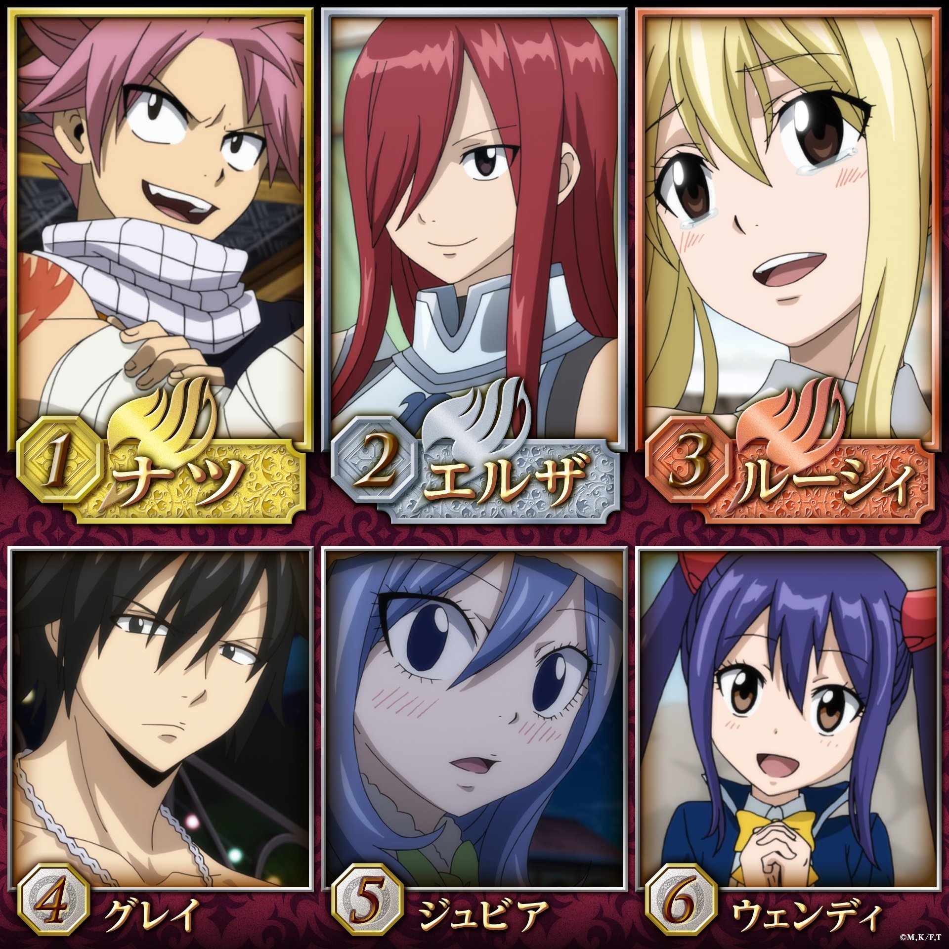 Twitter 上的 Tvアニメ Fairy Tail 公式 お待たせしました Tvアニメ放送10周年記念 フェアリーテイル キャラクター総選挙 上位6名の発表です 首位はもちろん主人公 ナツ でした 上位の予想は皆さん当たりましたか 改めて 今後とも作品とキャラクターへの応援