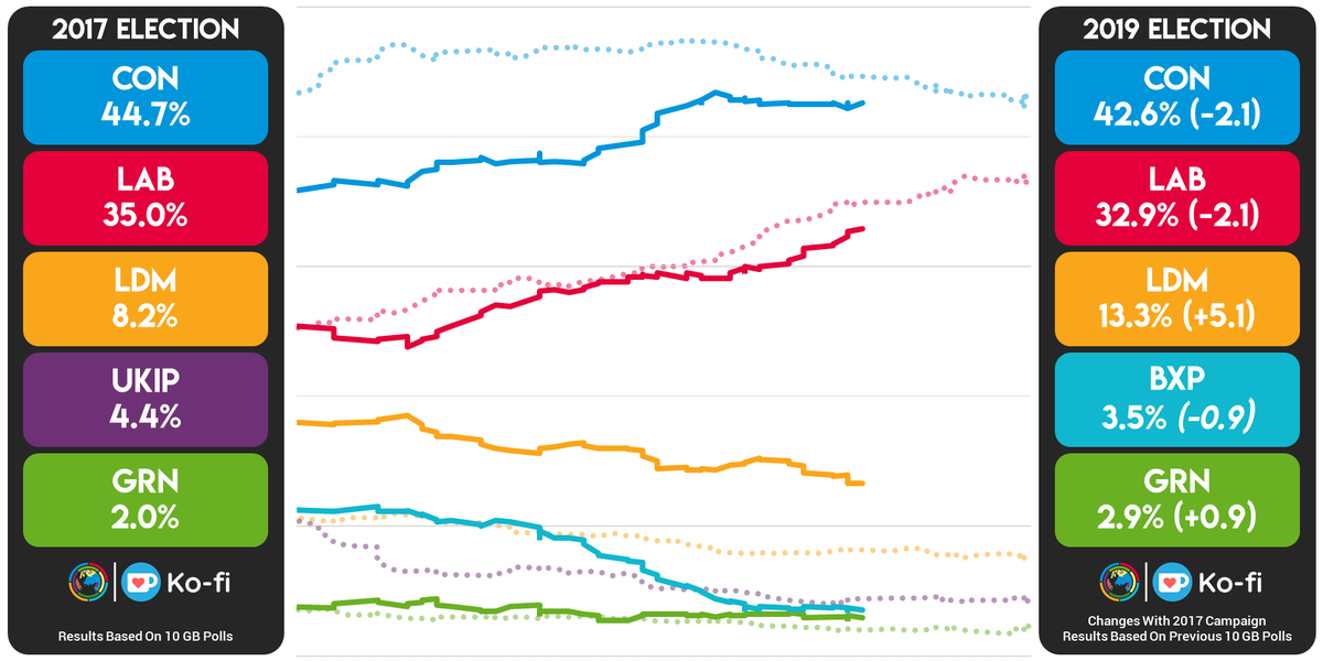 Current Polling Compared to This Time in the 2017 Campaign:

CON: 42.6% (-2.1)
LAB: 32.9% (-2.1)
LDM: 13.3% (+5.1)
BXP: 3.5% (-0.9)*
GRN: 2.9% (+0.9)

*Changes w/ UKIP vote share.